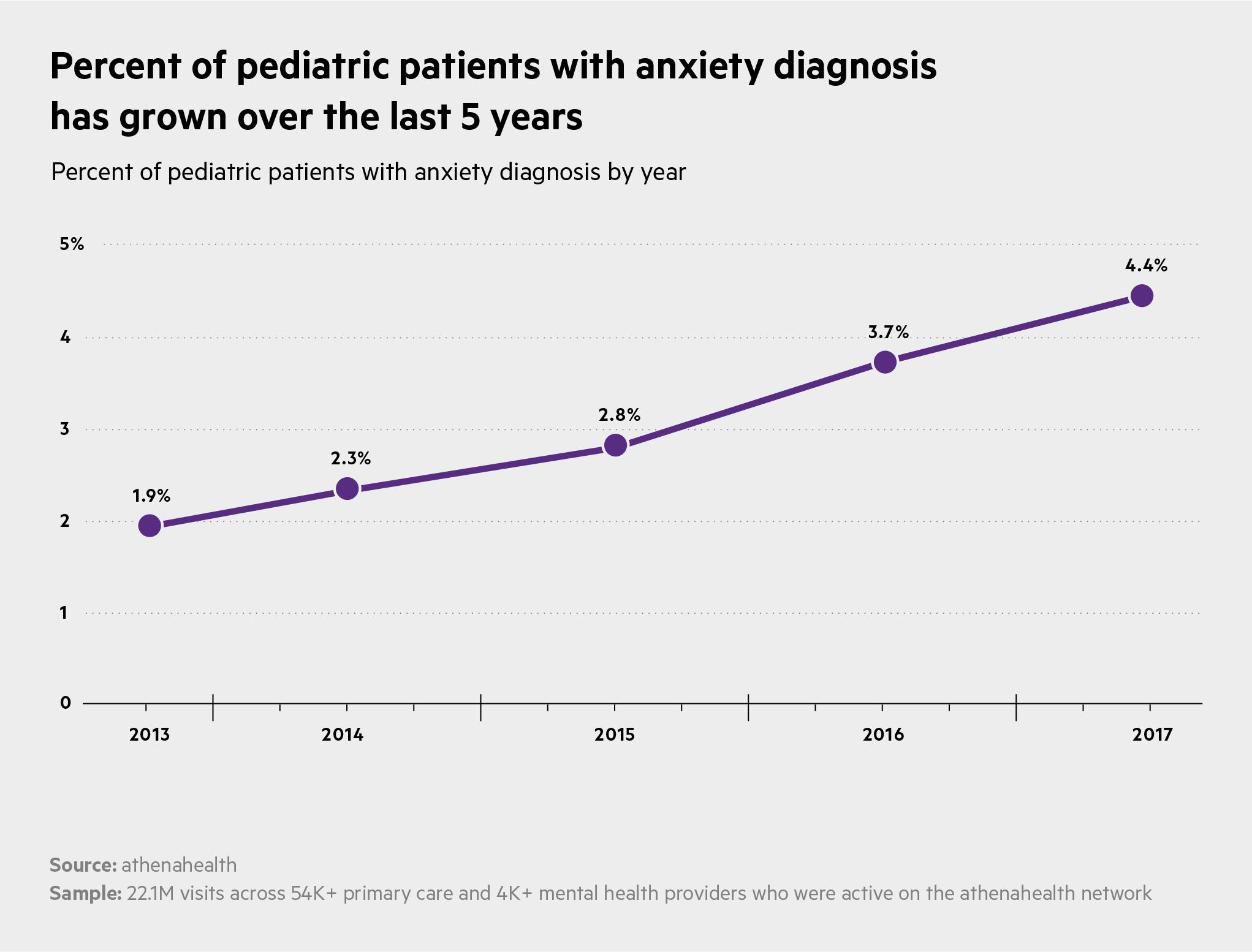 Pediatric anxiety, antianxiety prescriptions increase athenahealth
